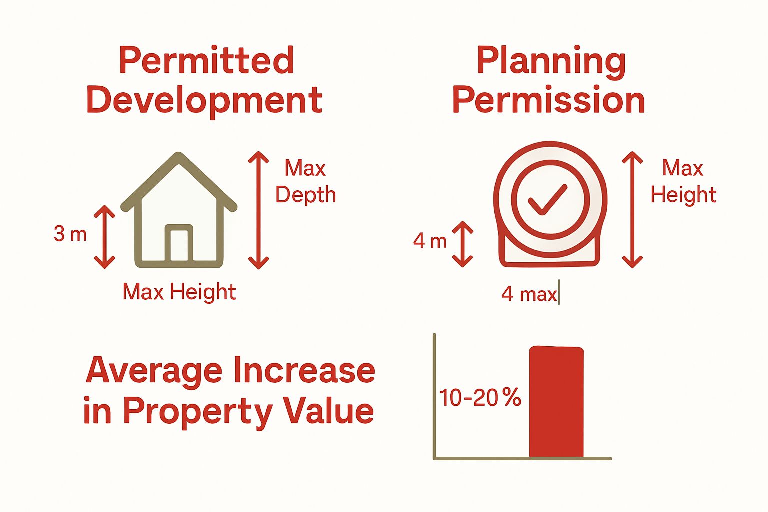 Comparison of permitted development vs. planning permission rear extensions with value increase bar
