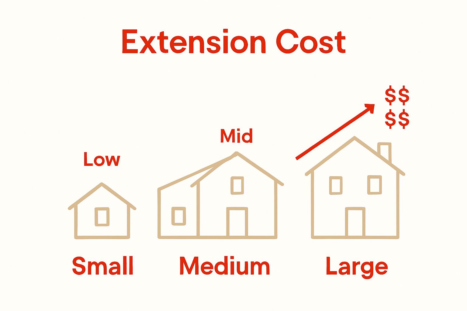 Visual comparison: small, medium, and large extension costs