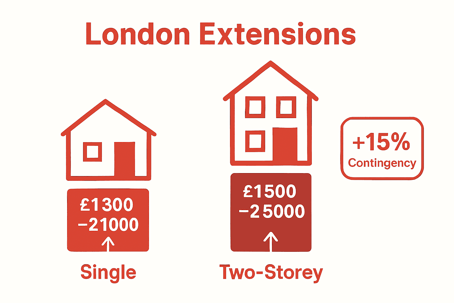 Infographic comparing single and two-storey extension costs in London.