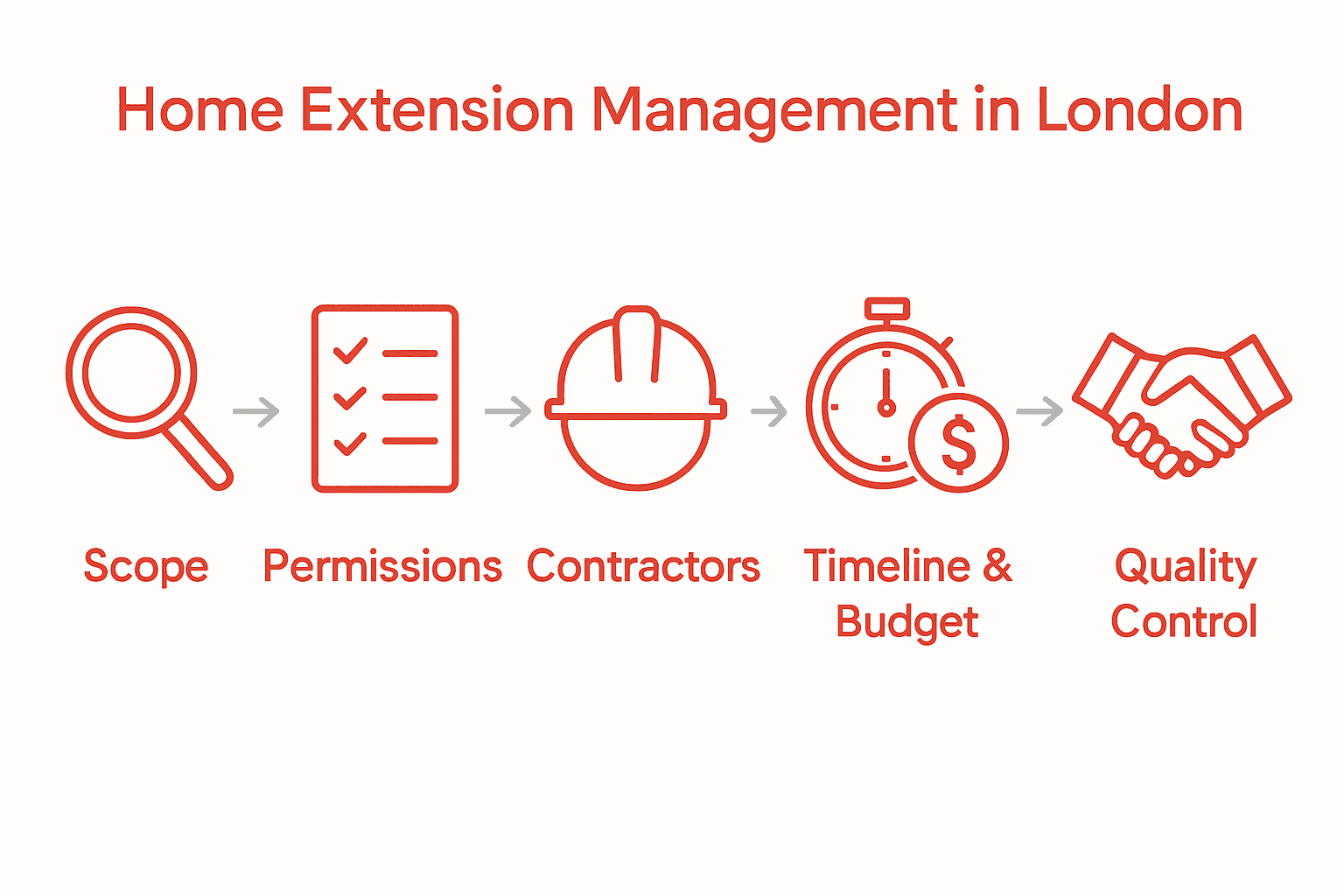 Six-step London home extension process illustrated with icons and arrows.