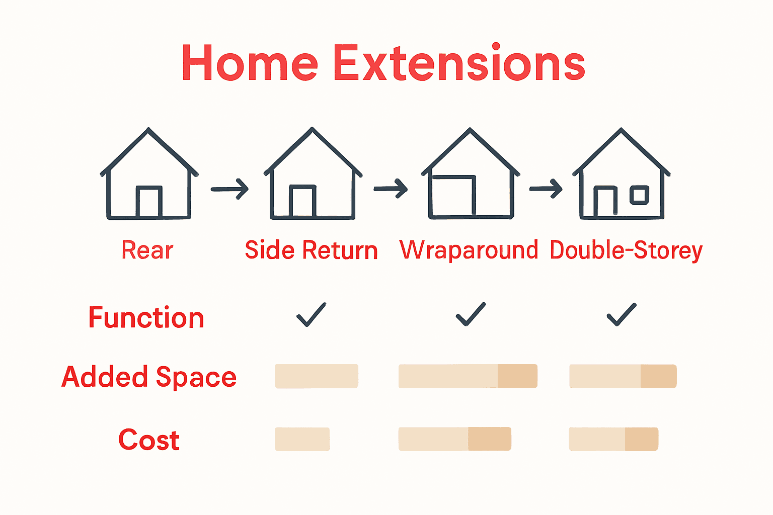 Infographic comparing four popular UK home extension types.