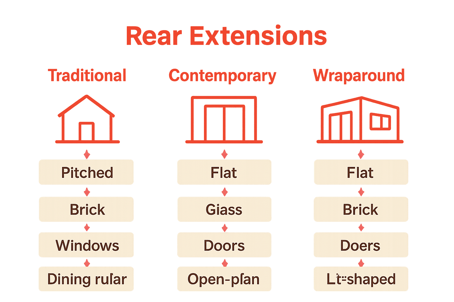 Comparison chart of rear extension types and features