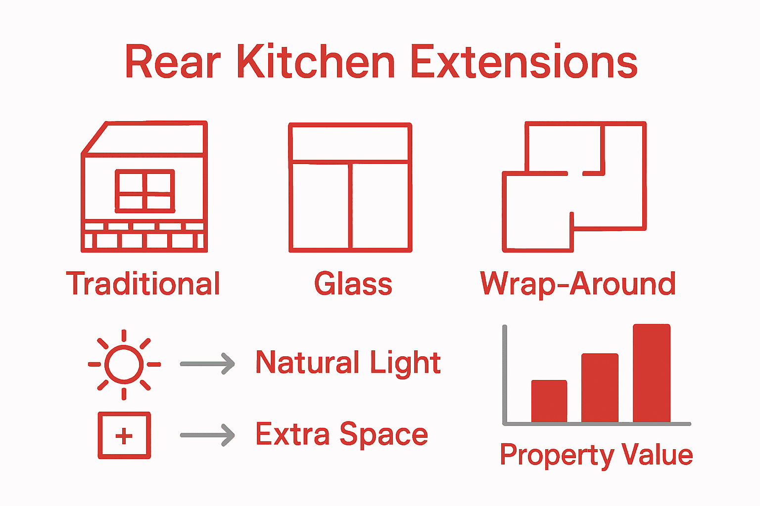 Infographic comparing three types of rear kitchen extensions with icons and value chart