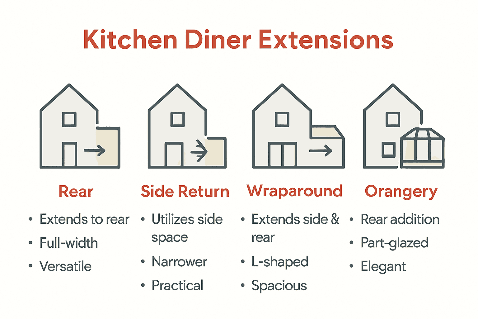 Infographic comparing kitchen diner extension styles and features.