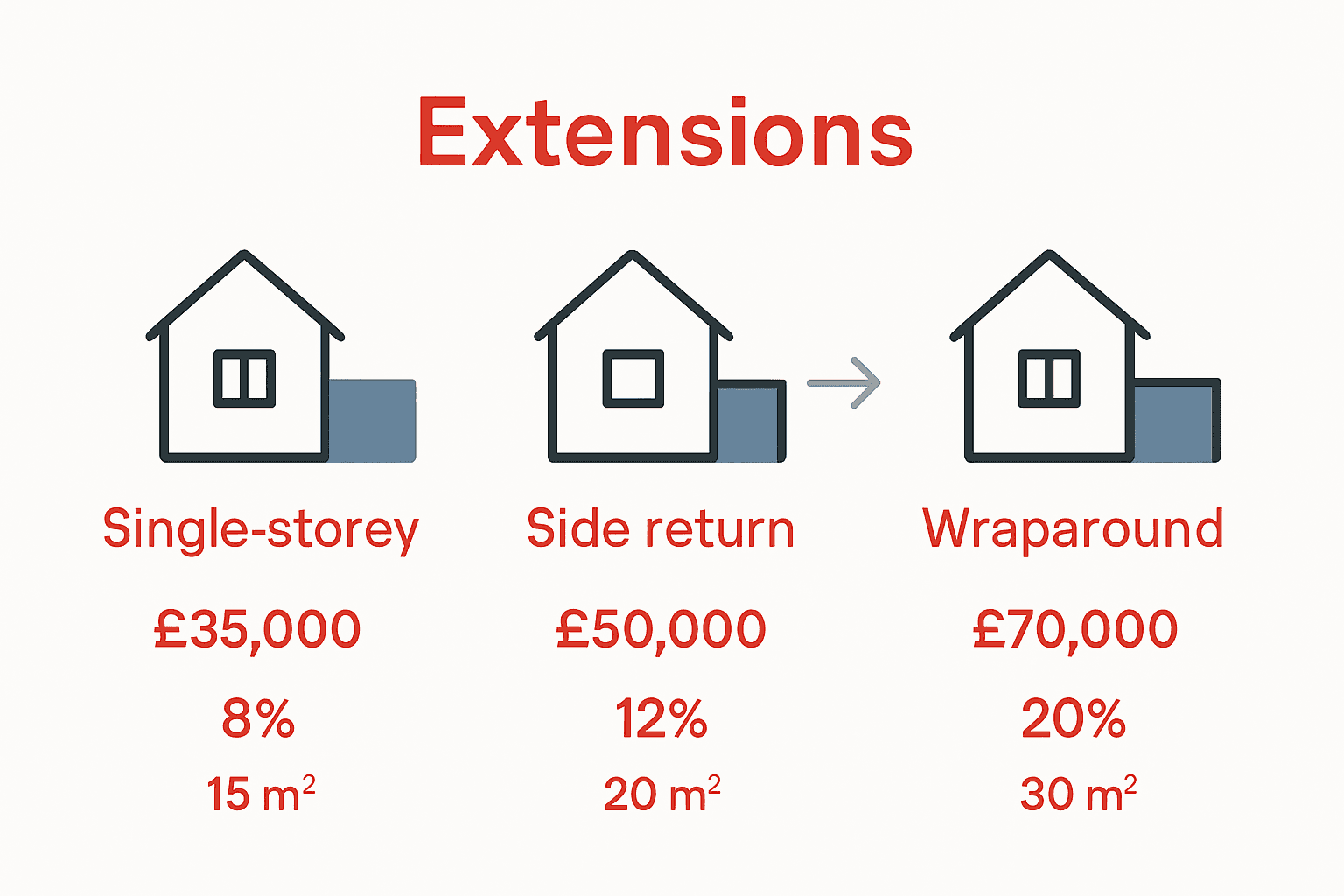 Infographic comparing types of rear extensions, their costs, value increases, and added space.