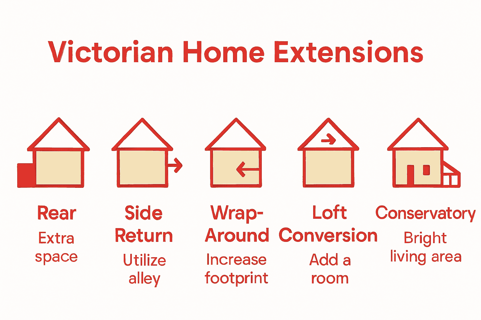 Infographic showing main types of Victorian home extensions with house icons and labels.