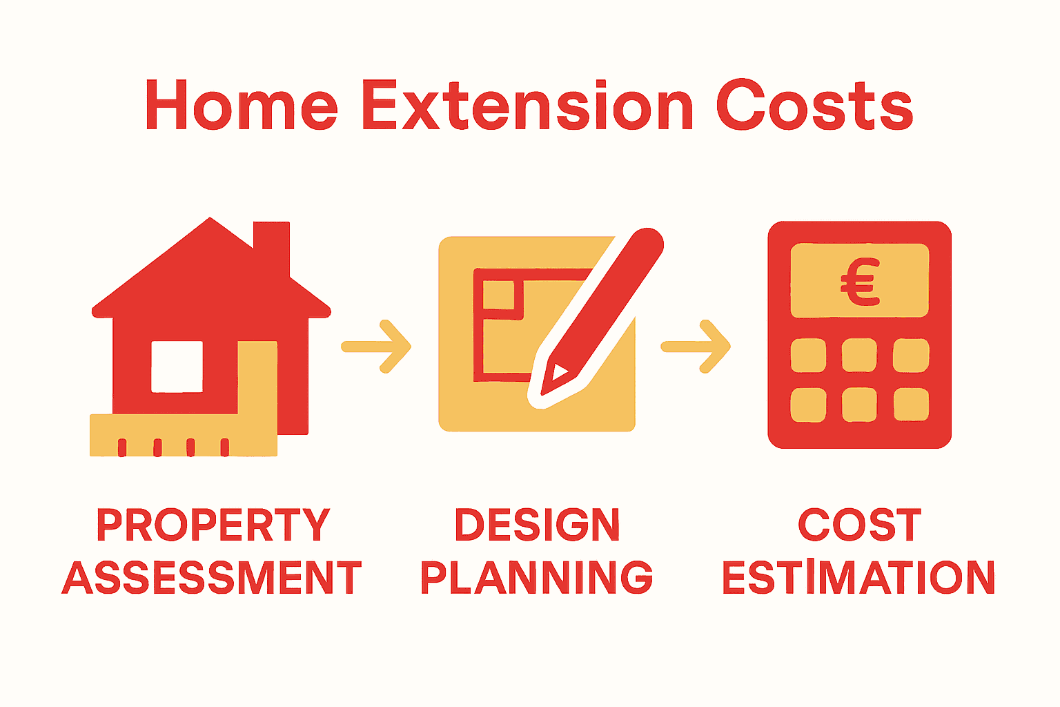 Infographic showing three-step London home extension estimation process