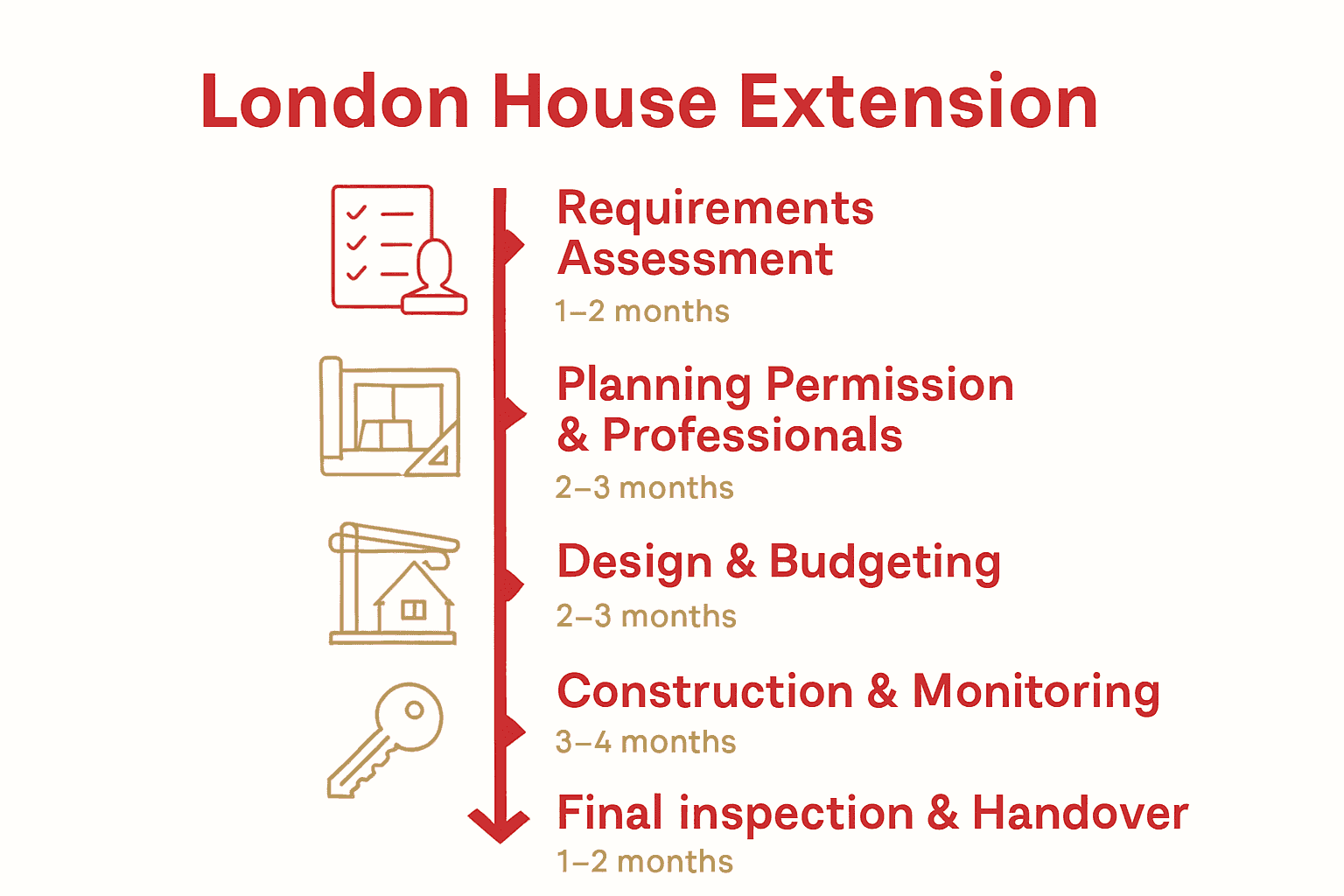 London house extension process visual timeline with stages and duration estimates
