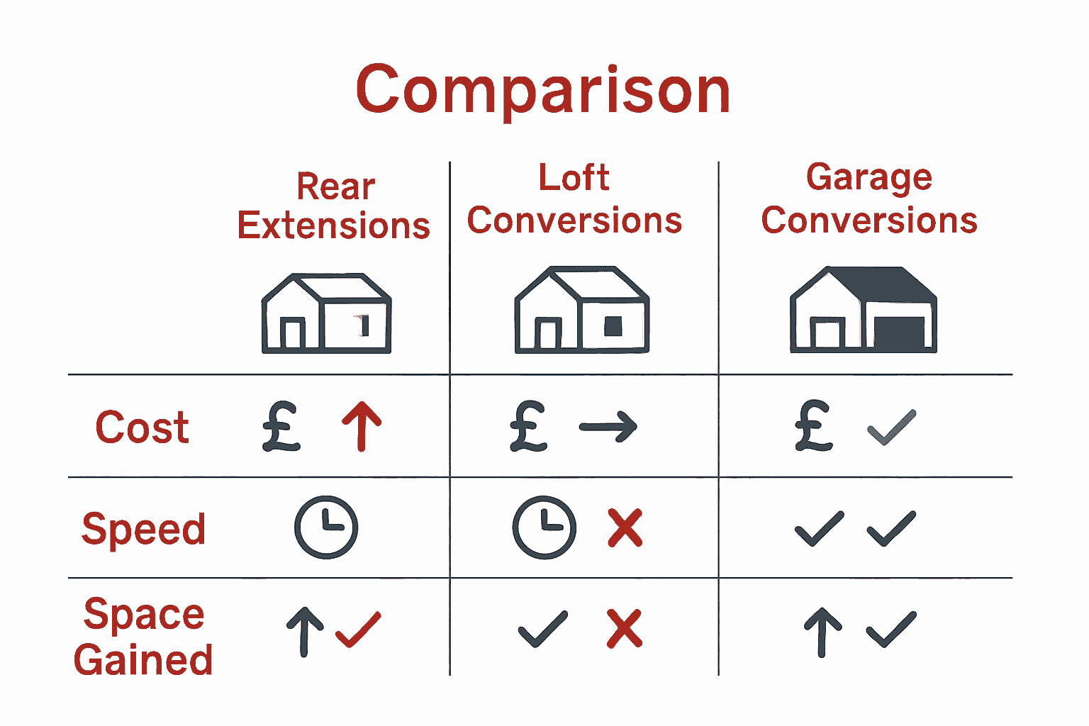Visual comparison of rear extensions, loft conversions, and garage conversions in UK homes.