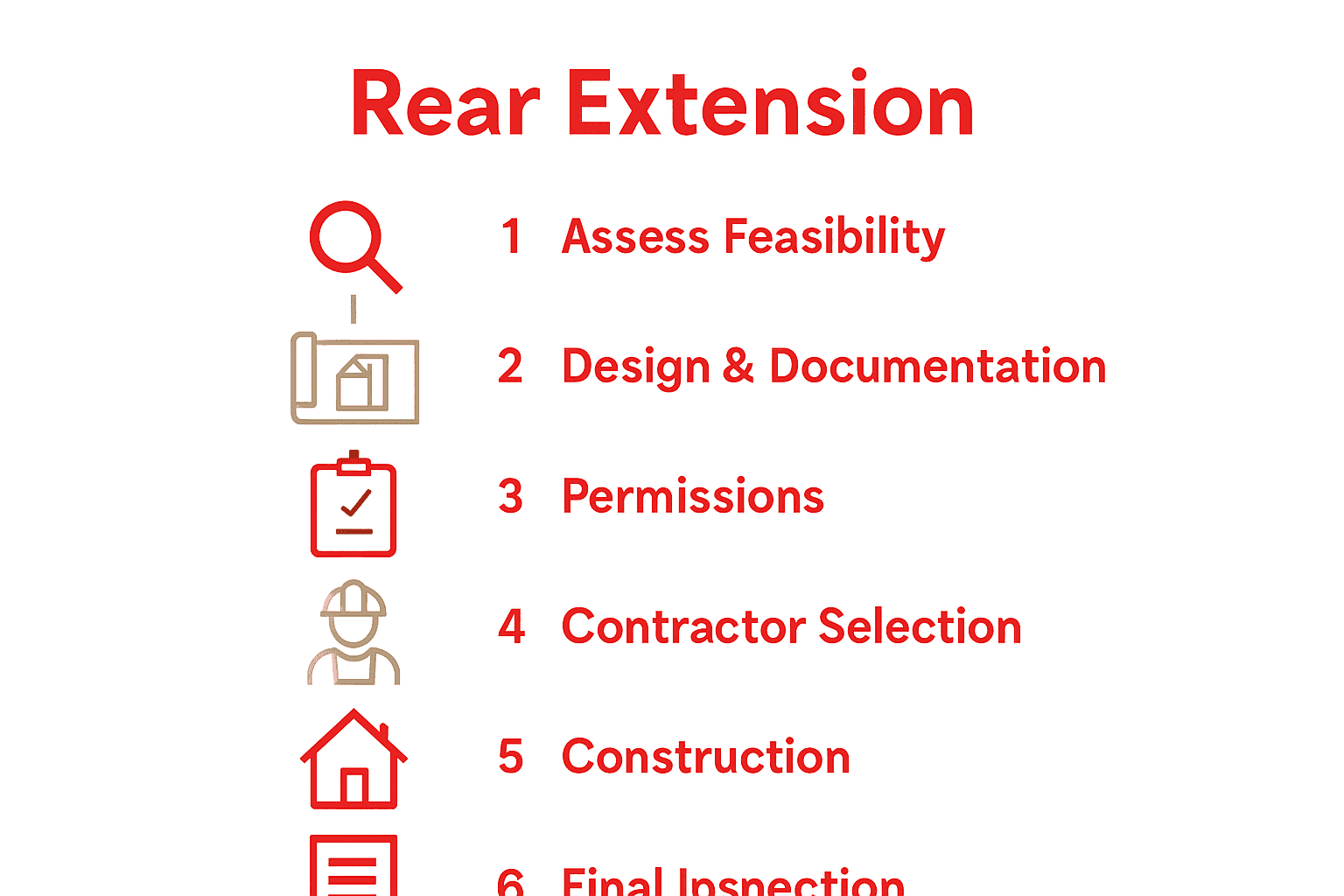 Infographic showing 6 steps of the rear extension process flow for homeowners.