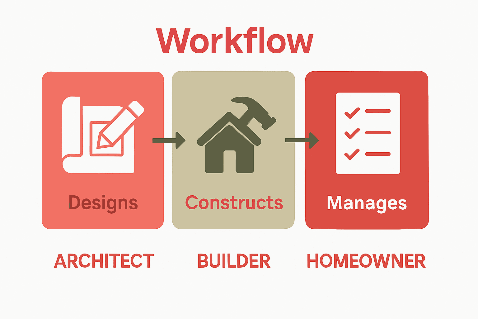 Infographic showing architect, builder, and homeowner roles in project process
