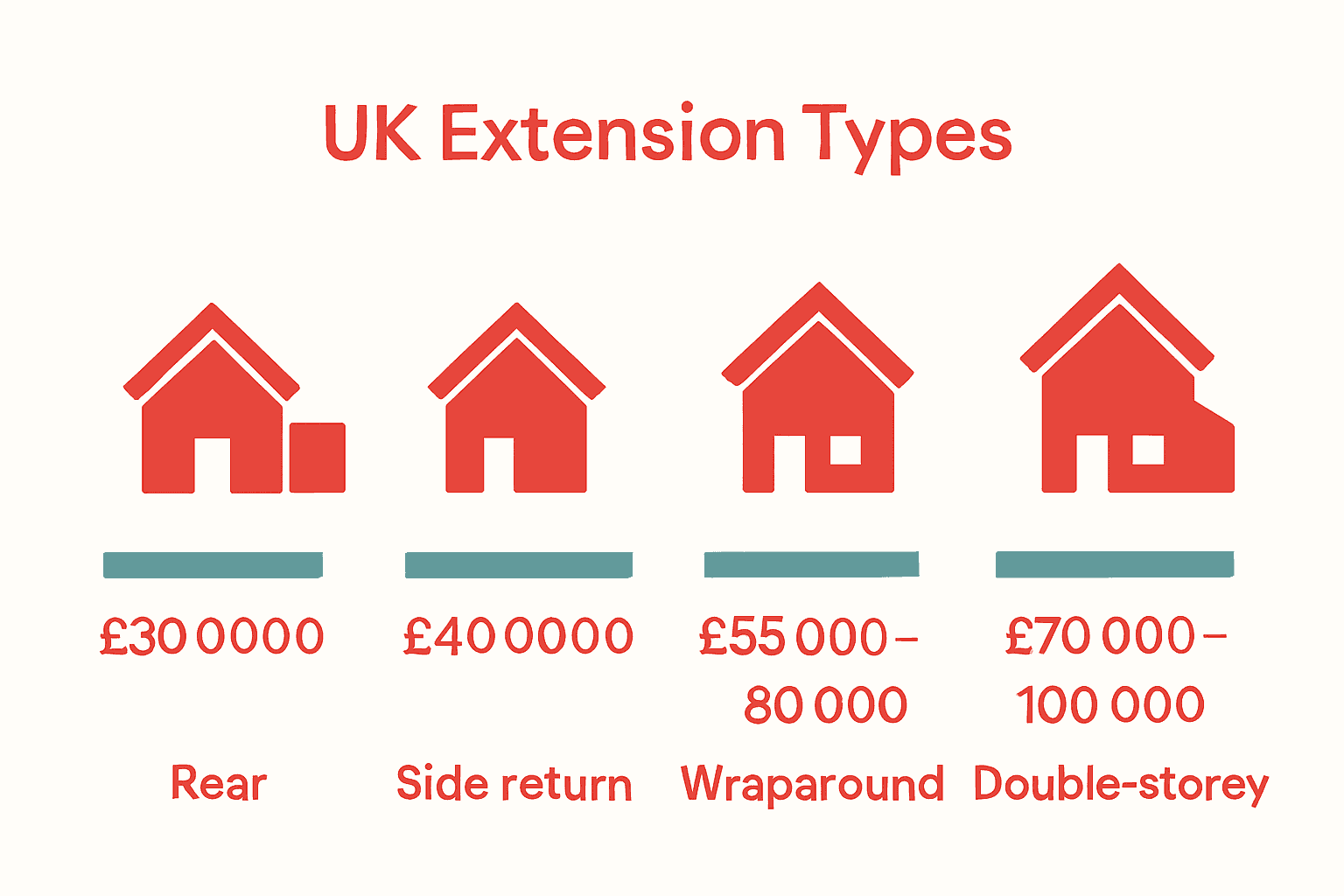 Infographic comparing costs for four UK home extension types.