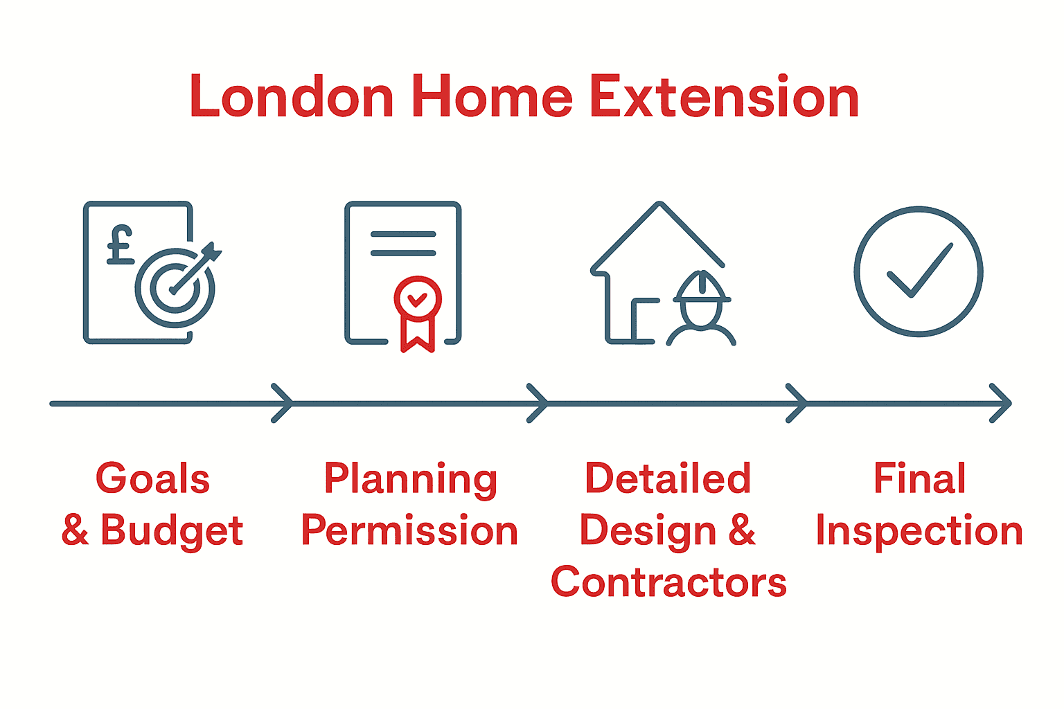 Infographic showing five essential home extension stages in London.