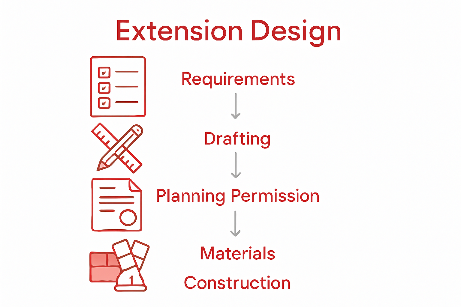Infographic showing five steps in the home extension design workflow: requirements, design, permissions, materials, and construction oversight.