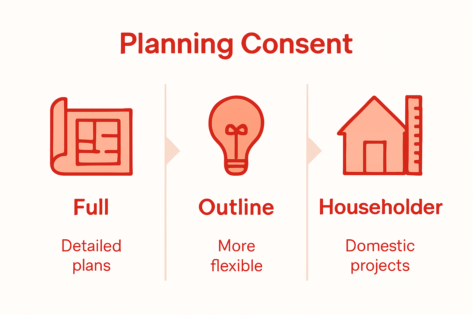 Infographic comparing full, outline, and householder UK planning permissions