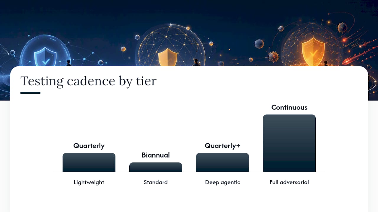 Which Testing Tier Fits Your AI System? — overview diagram