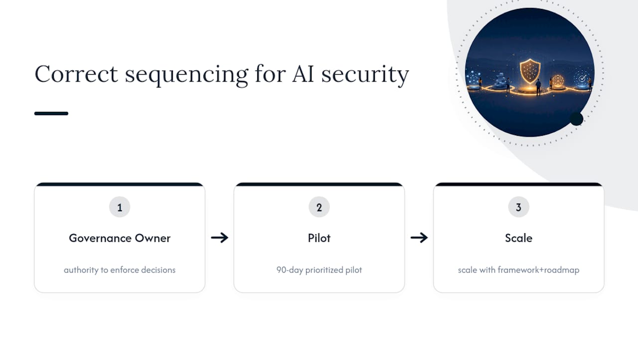 Why Most AI Security Advice Gets the Order Wrong — overview diagram