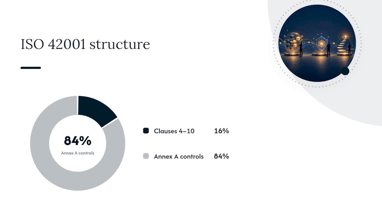 Inside the Standard: Clauses, Structure, and Annex A Controls — overview diagram