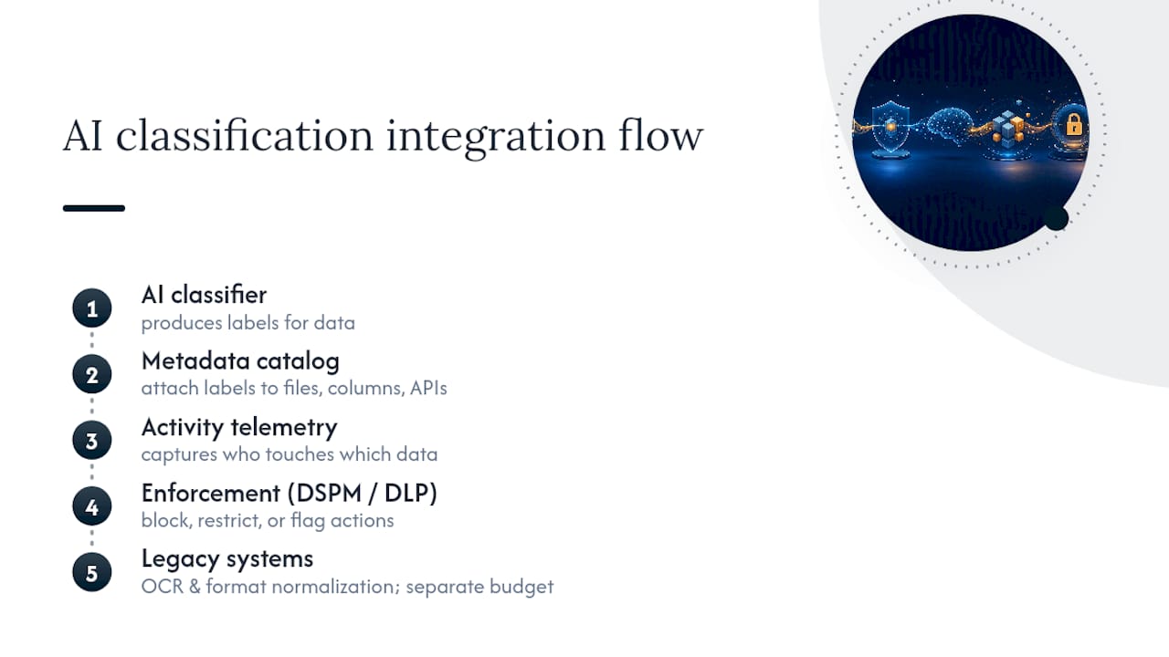 AI classification integration with data security systems