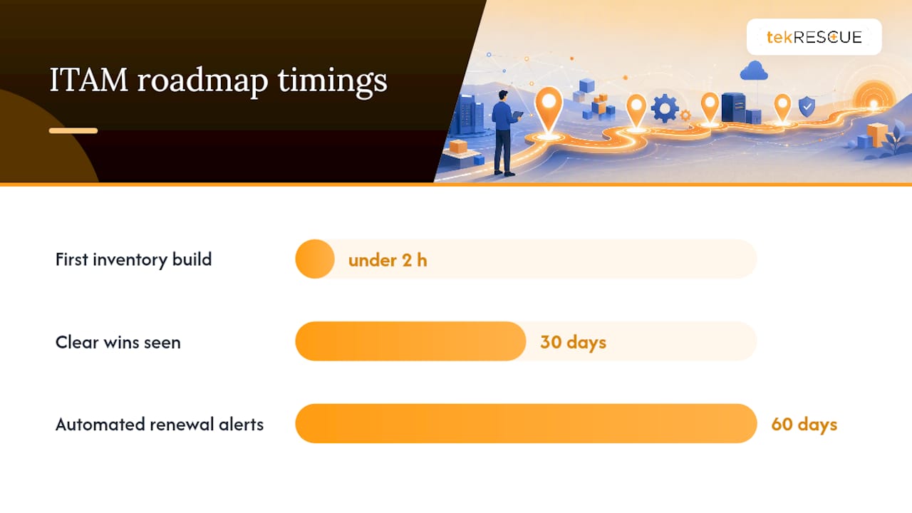 A Practical ITAM Roadmap for Small and Midsize Businesses &mdash; overview diagram