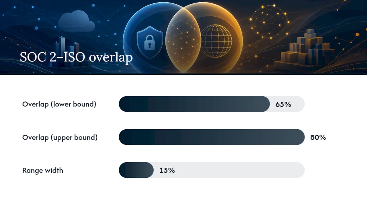 Where SOC 2 and ISO 27001 Overlap (More Than You'd Think) — overview diagram