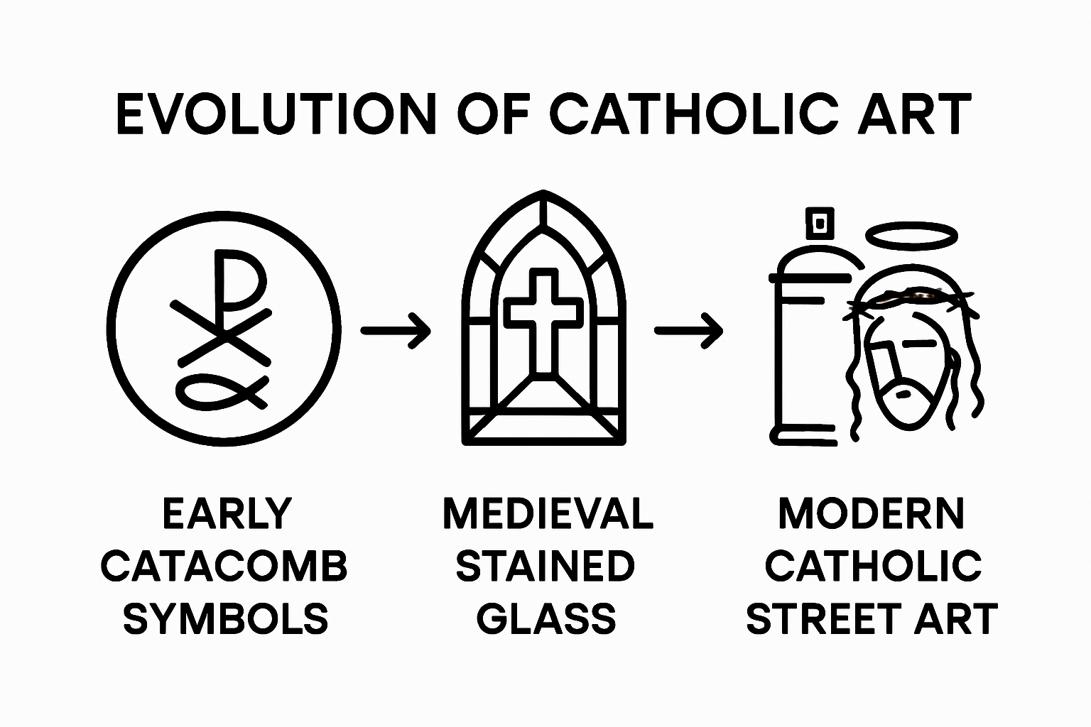 Infographic of Catholic art evolution from catacombs to modern styles