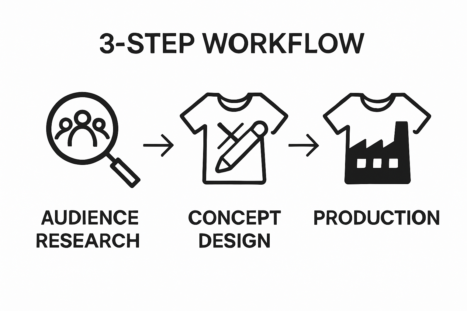 Simple 3-step catholic apparel workflow visual