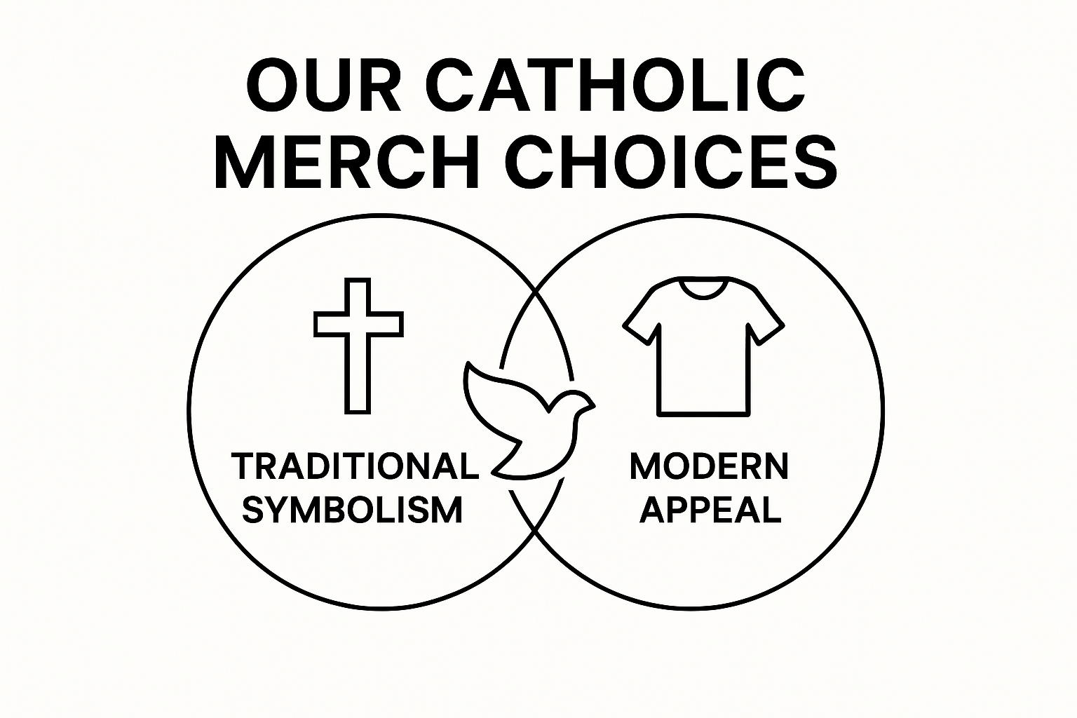 Infographic comparing traditional symbols, modern appeal, and their bridge in Catholic merch.