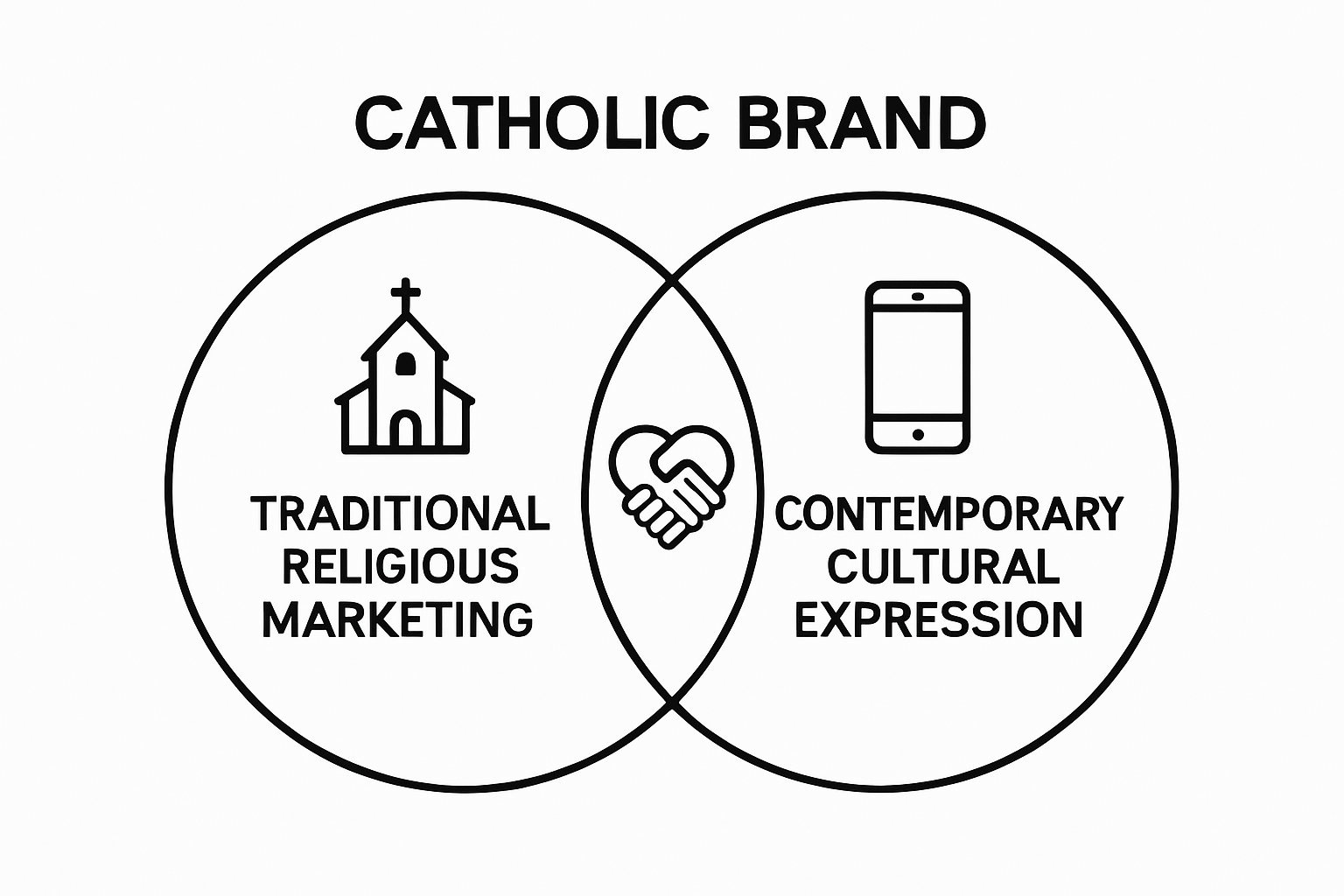 Venn diagram comparing traditional marketing, Catholic brand, and contemporary expression
