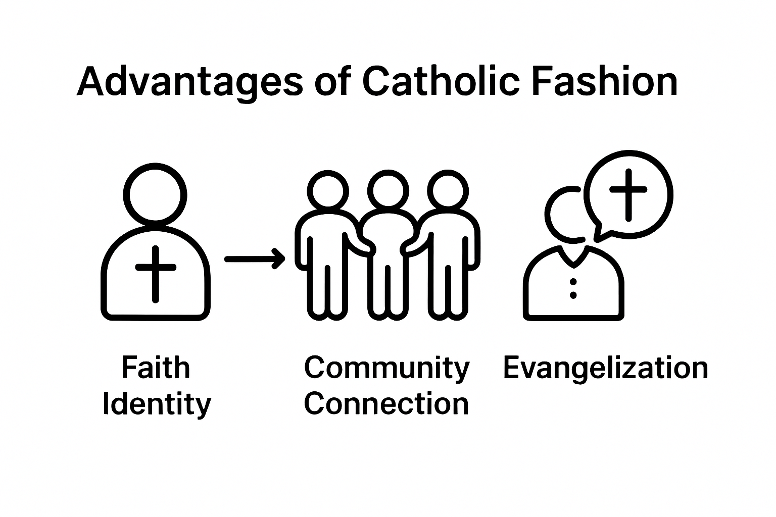 Infographic summarizing three Catholic fashion advantages: identity, community, evangelization.