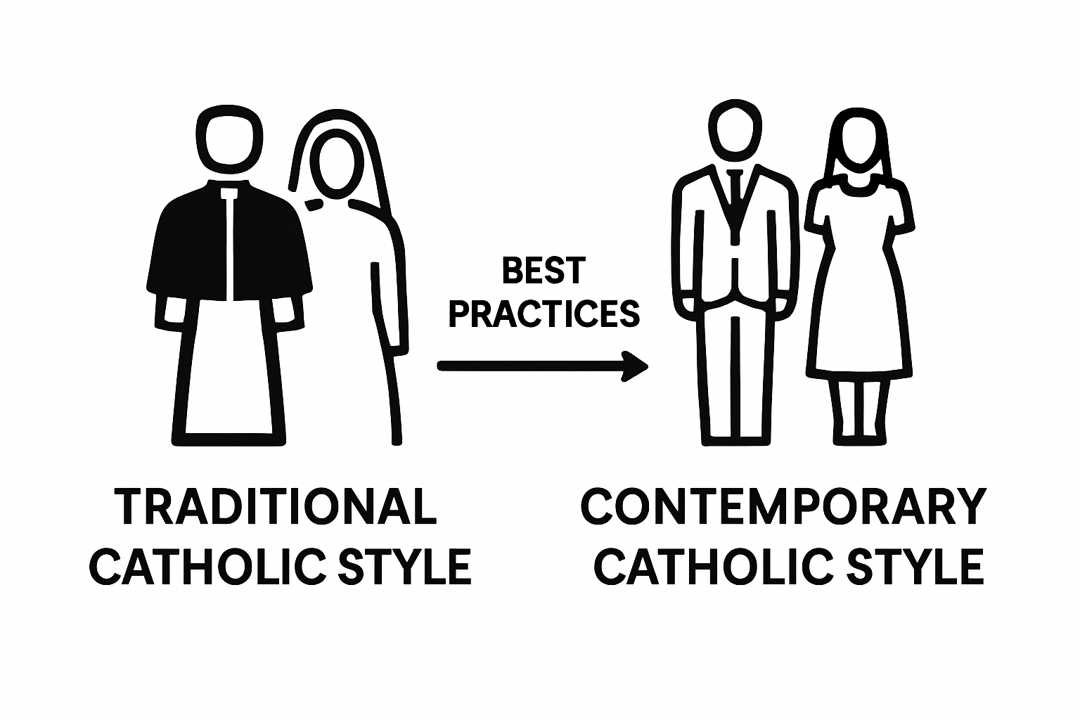 Infographic contrasting traditional and contemporary Catholic style best practices