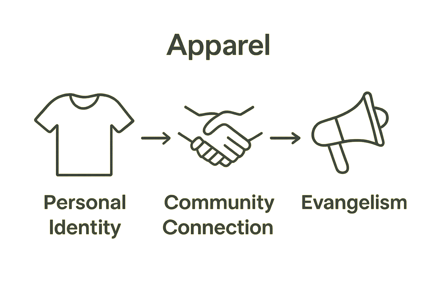 Simple icons show how apparel links personal identity, community connection, and evangelism