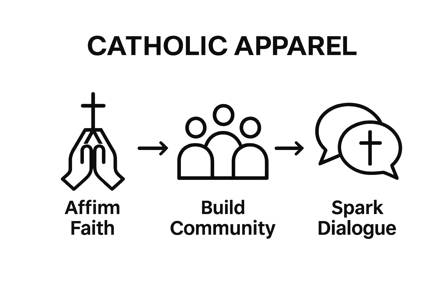 Infographic comparing three key reasons for choosing Catholic apparel: affirm faith, build community, spark dialogue