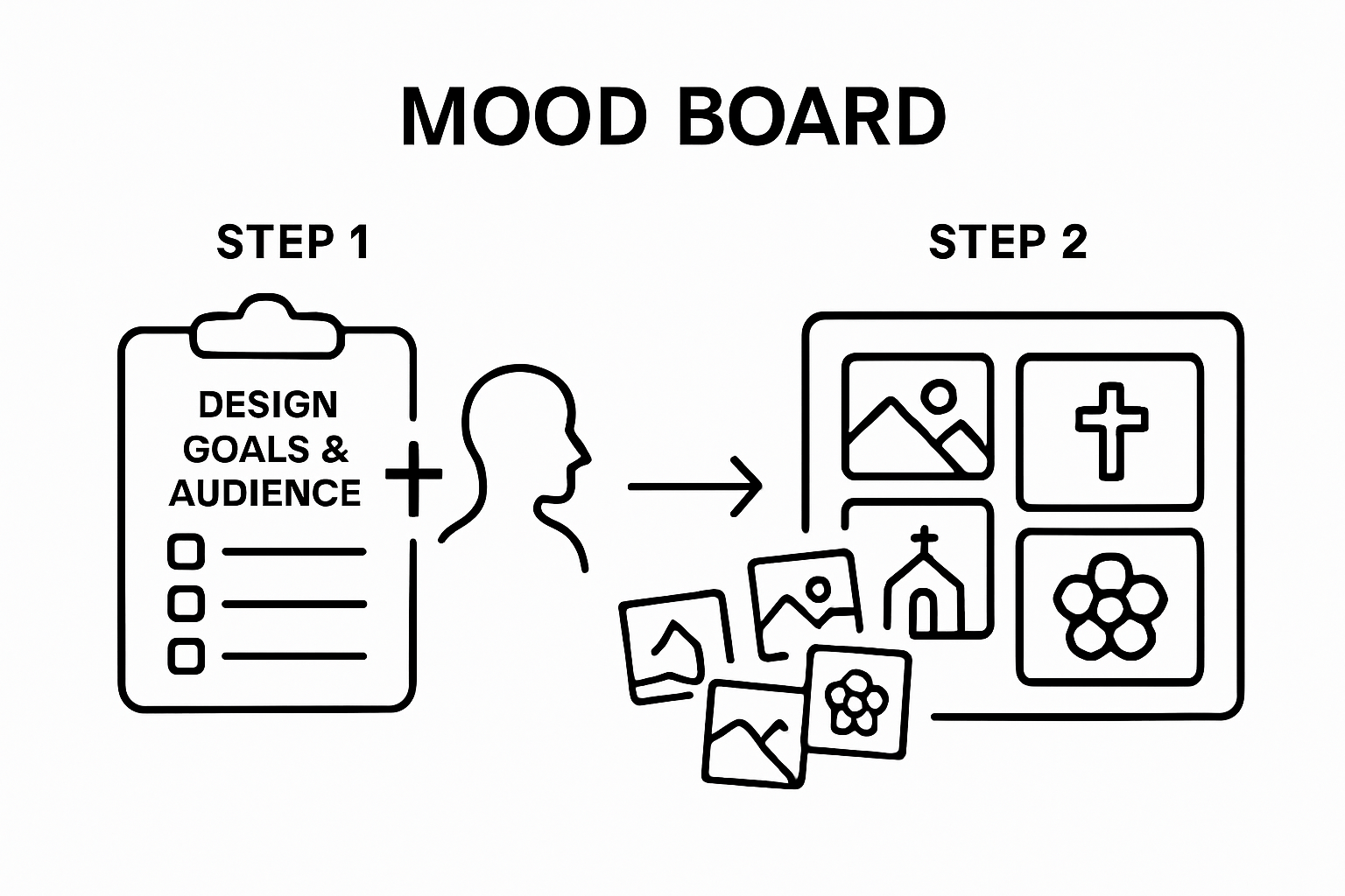 Two-step sequence from design goals to Catholic mood board