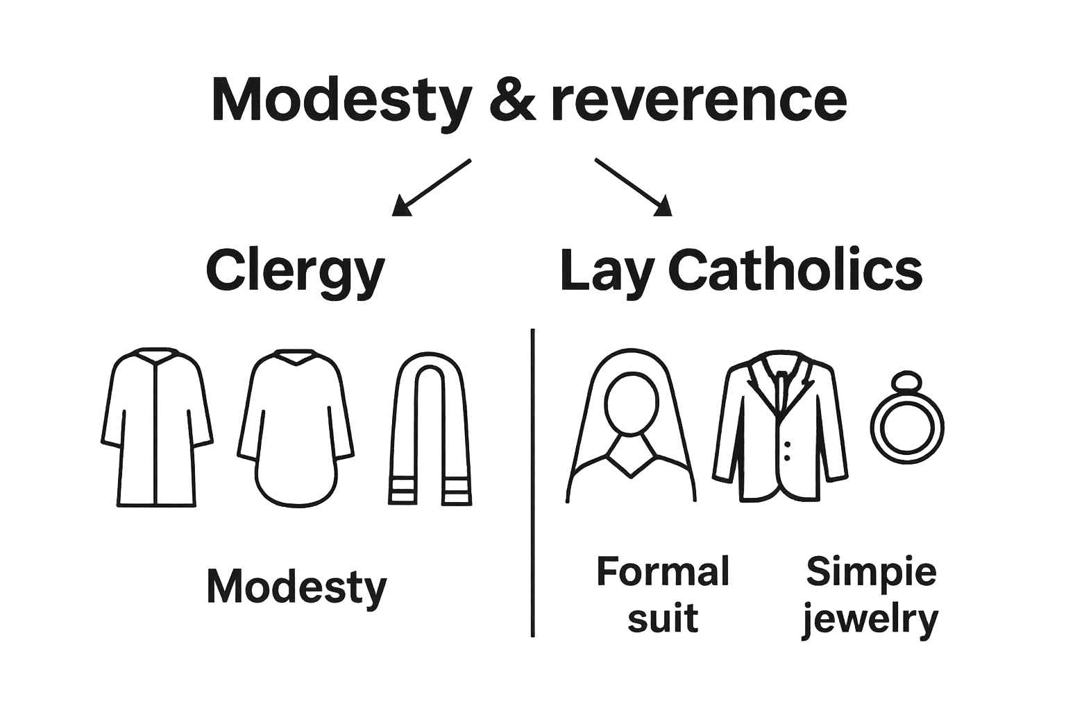 Clergy vs lay Catholic attire breakdown diagram