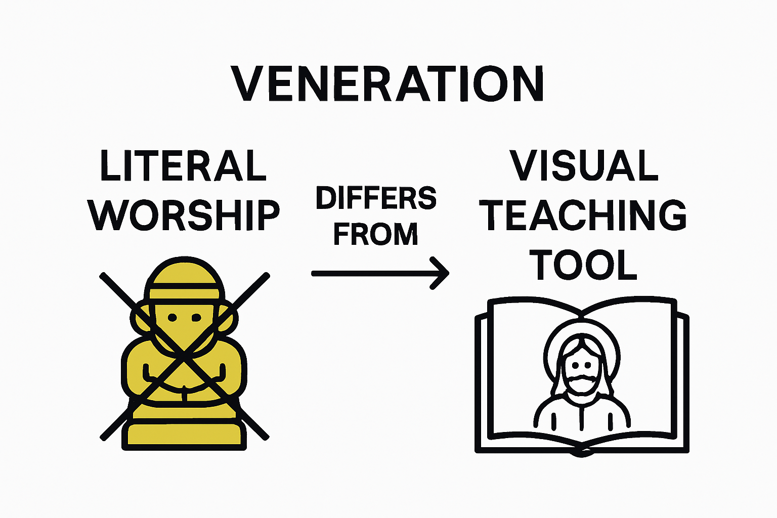 Comparison between worship and veneration of religious images
