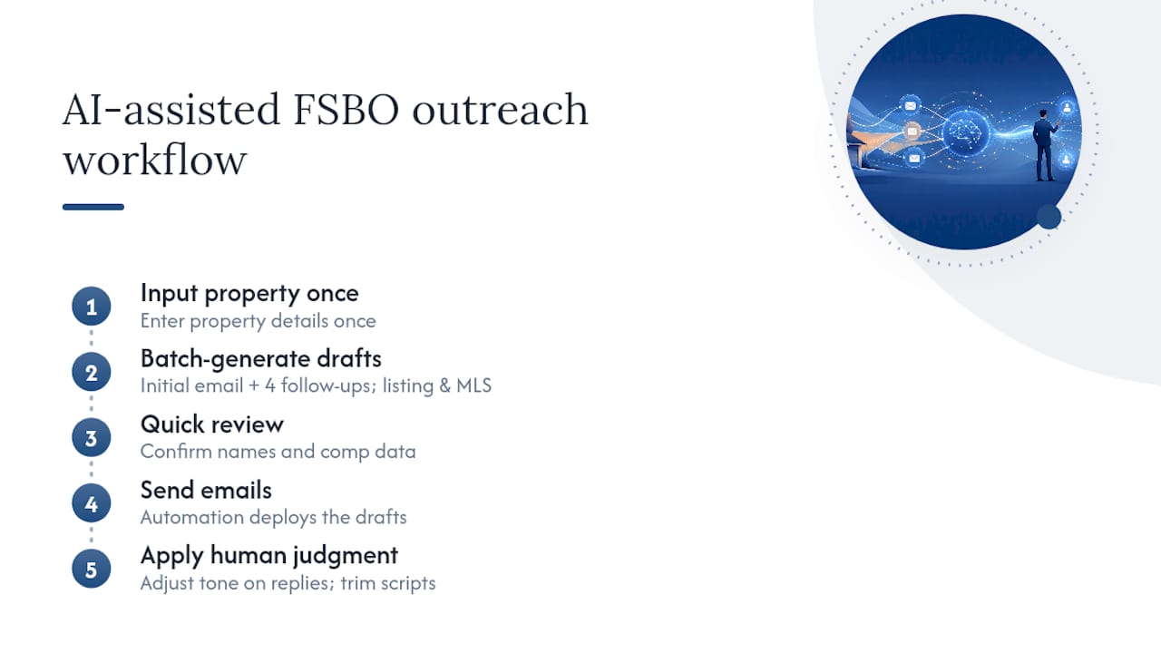 FSBO email automation and review workflow