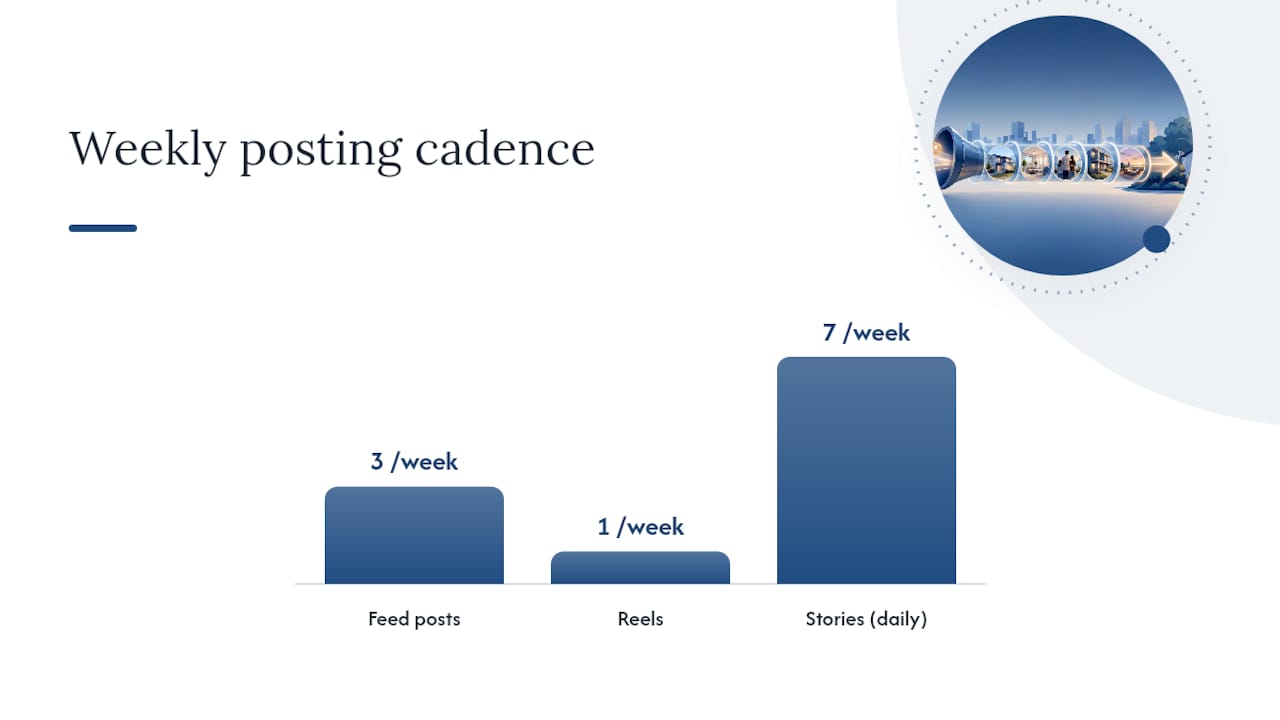 How Many Times a Week Should Realtors Post on Social Media? — overview diagram