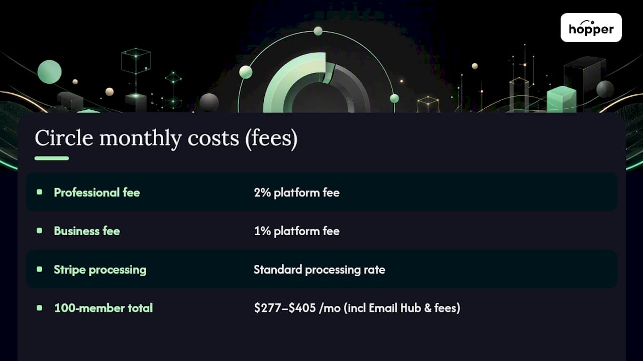 Diagram of Circle pricing fee components