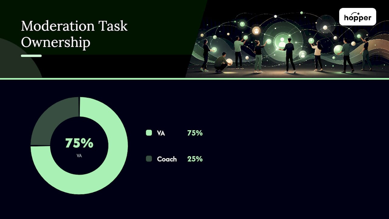 Diagram showing task ownership and response times for community moderation