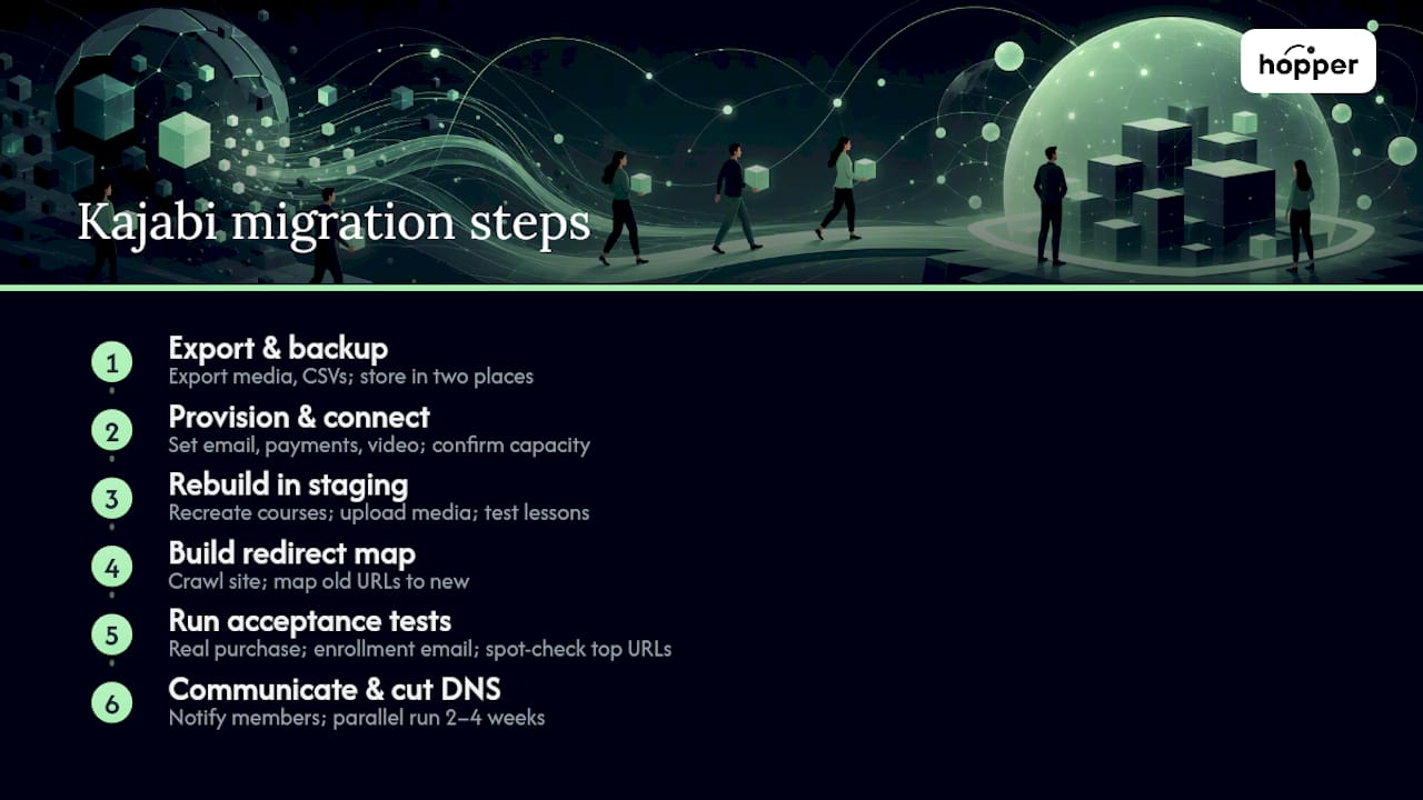 Diagram outlining the step-by-step Kajabi migration process
