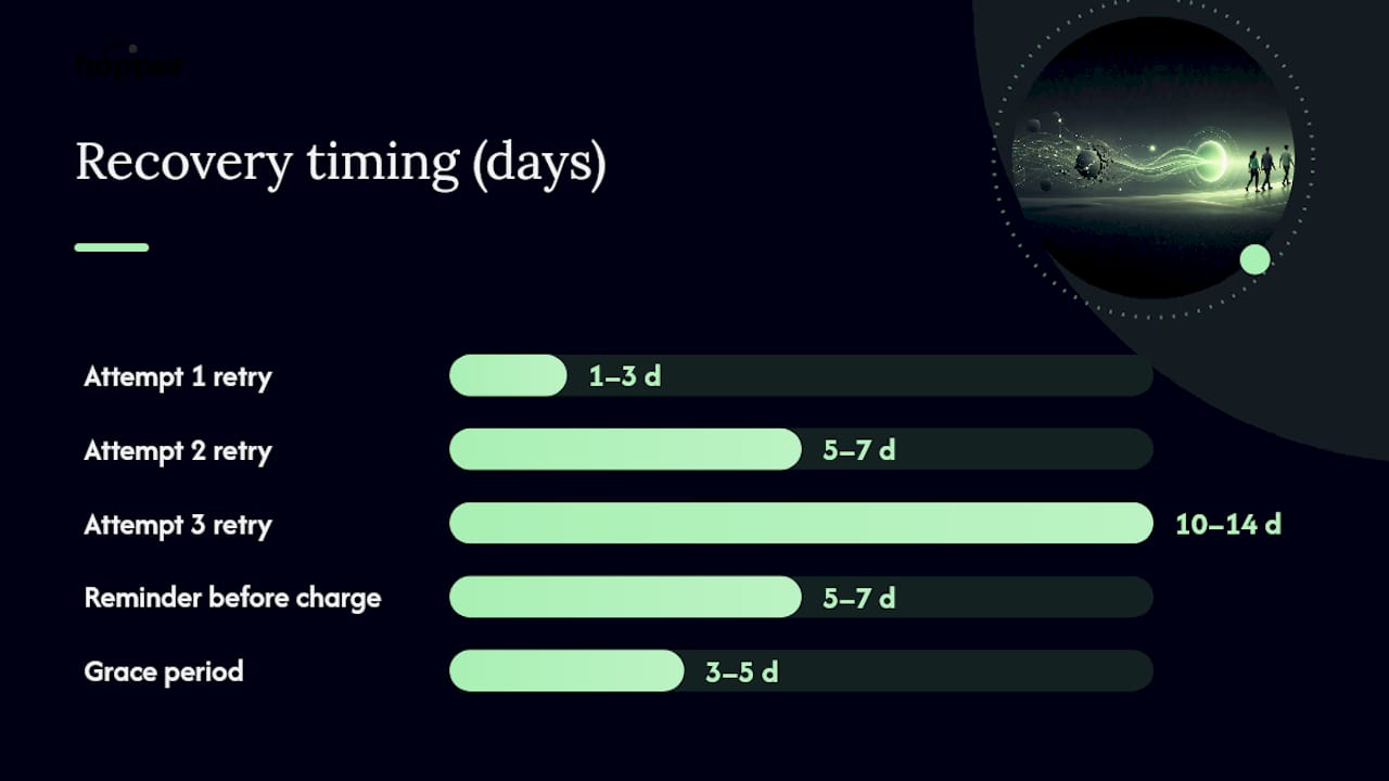 Failed payment recovery timeline