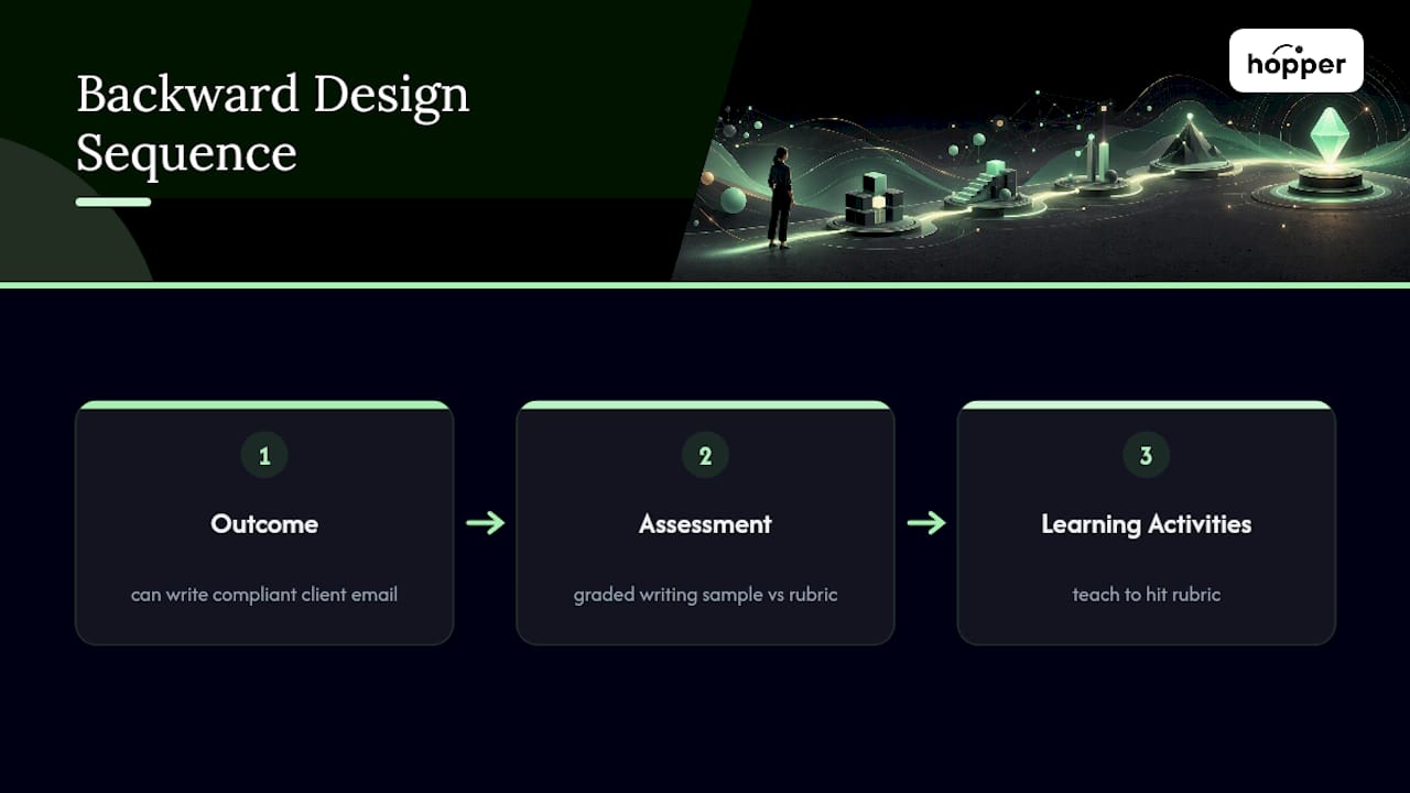 Backward design sequence from outcome to activities