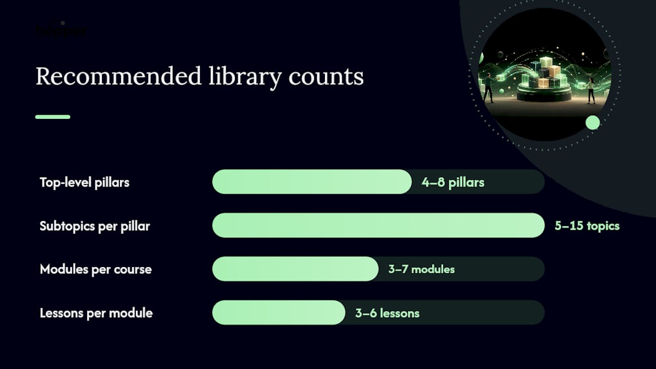 Course library pillars and subtopics diagram