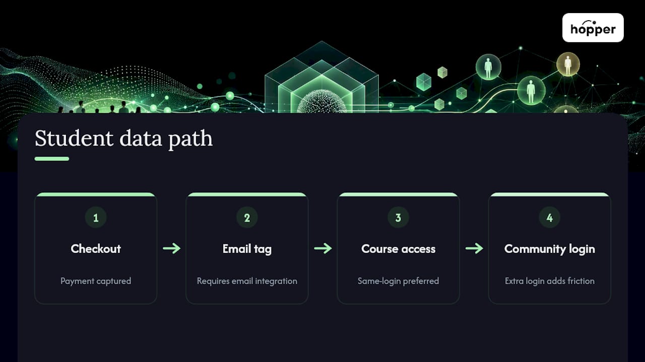 Student data flow from checkout to community