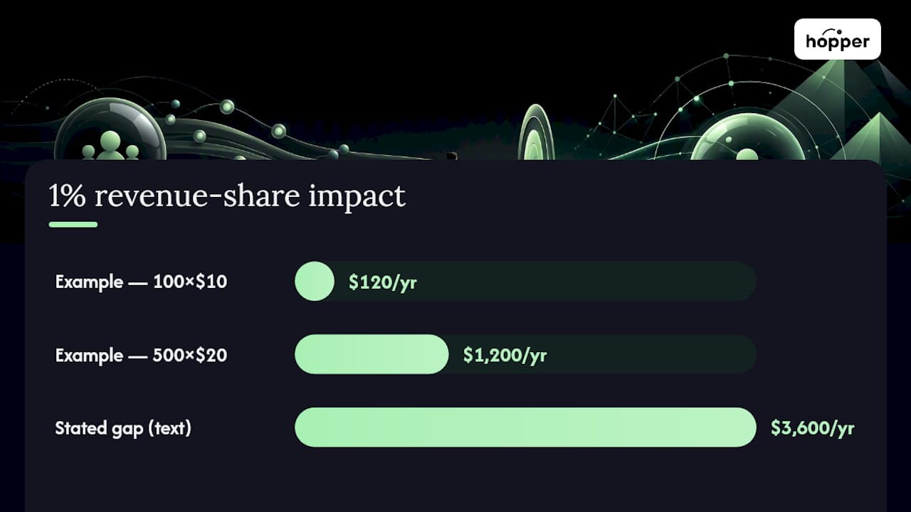 Revenue share costs across membership examples