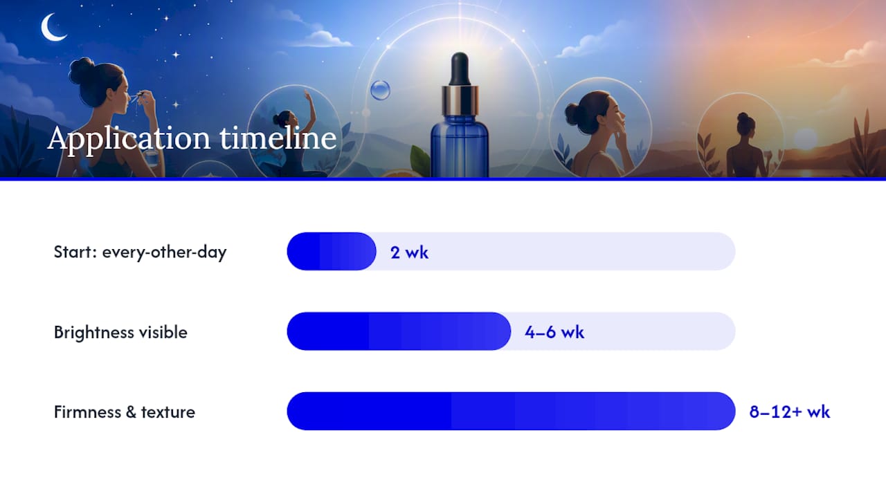 Vitamin C serum use and results timeline