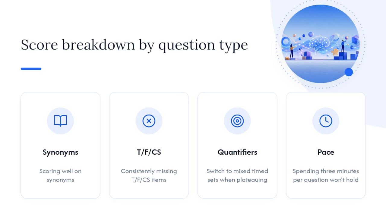 Diagram breaking down verbal reasoning scores by question type