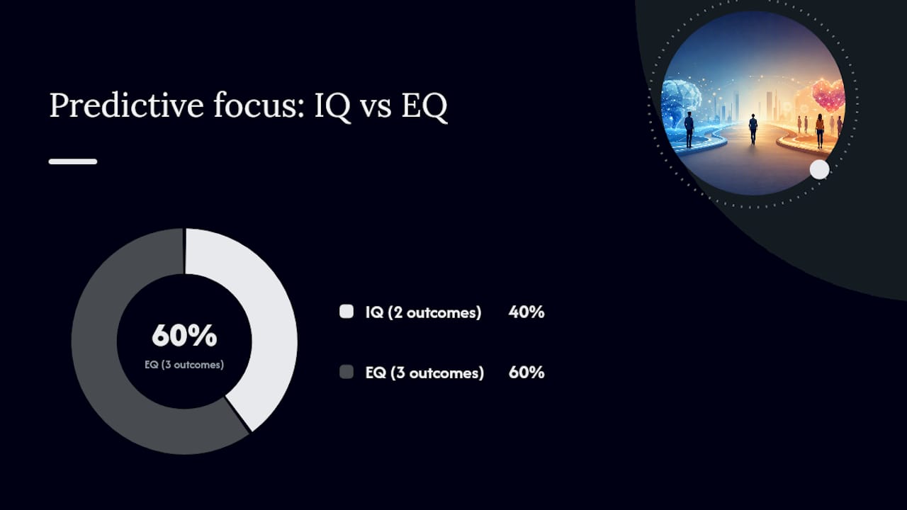 Diagram comparing IQ and EQ career impact