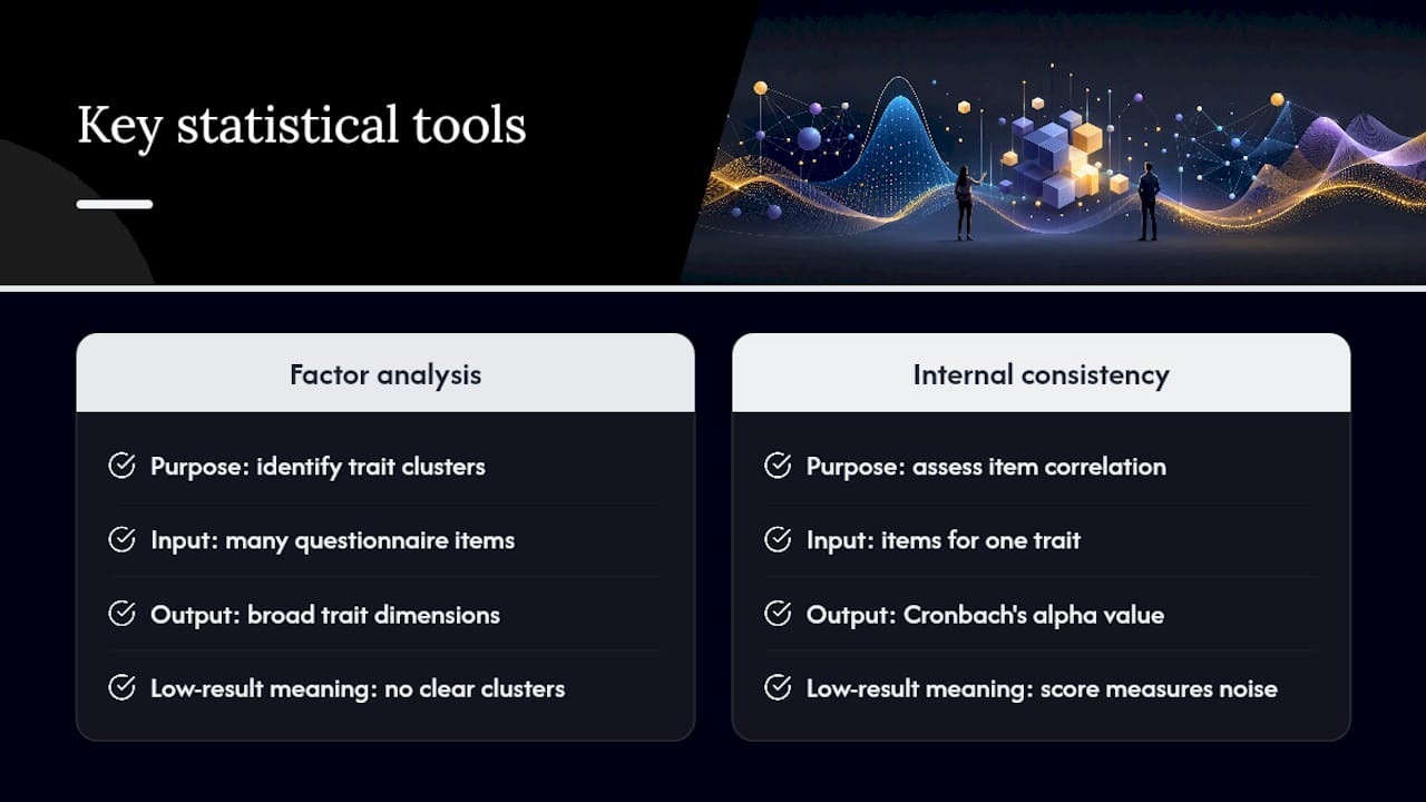 Diagram illustrating factor analysis and internal consistency